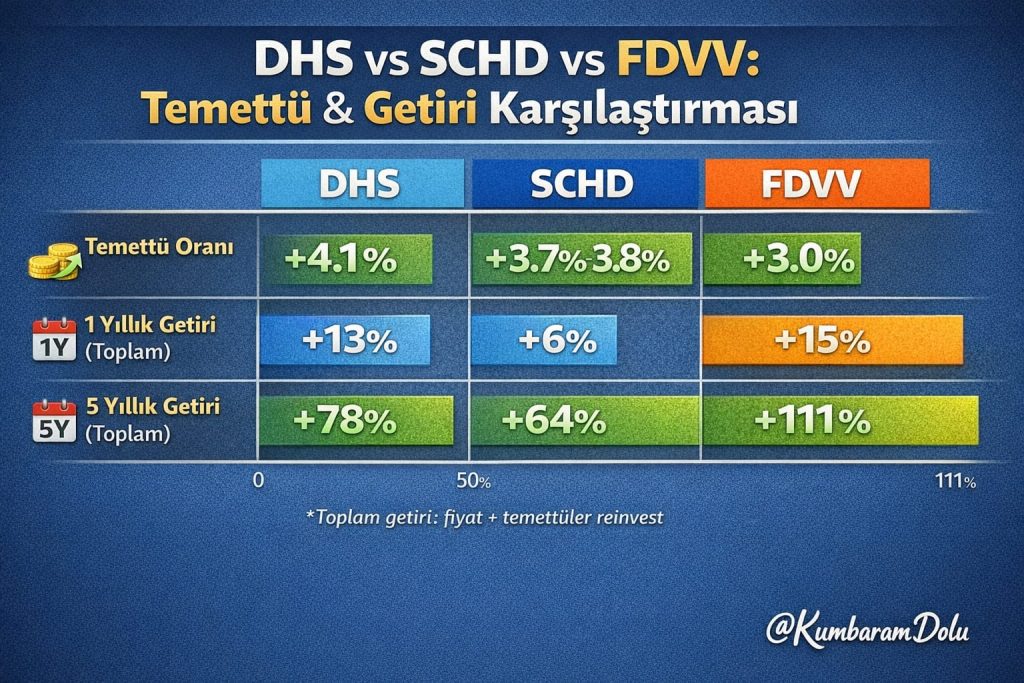DHS - SCHD - FDVV:
1 ve 5 yıllık Temettü ve Getiri Karşılaştırması
