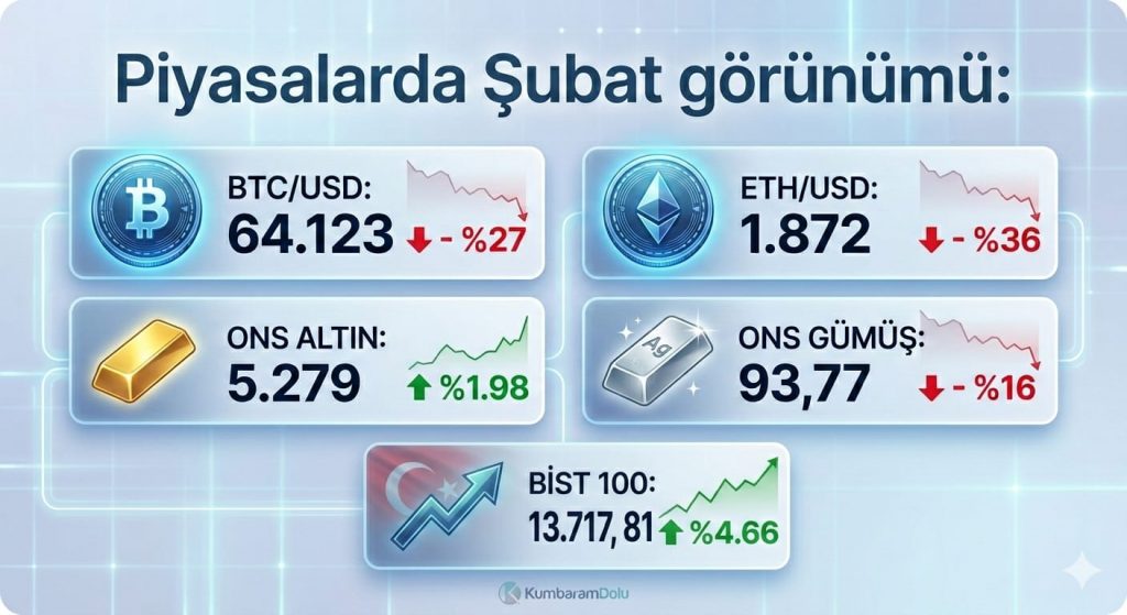 BTC, ETH, Altın, Gümüş ve BİST 100 Endeksinde Şubat 2026 Sonu Görünümünü ve yüzdesel kazanç - kayıplarını göstermektedir.