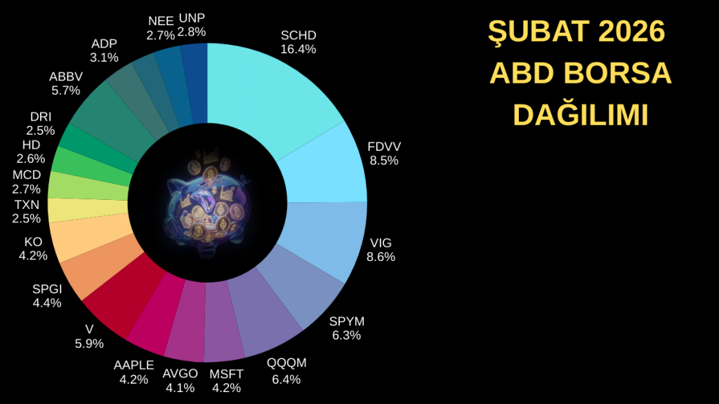 Şubat 2026 itibariyle ABD Borsasında yer alan şirketlerimin ve ETF'lerin yüzdesel ağırlığını göstermektedir.